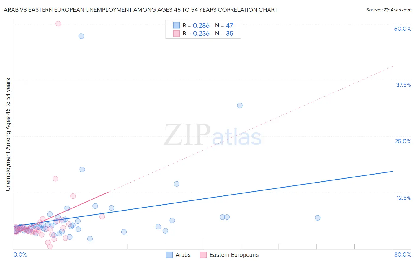 Arab vs Eastern European Unemployment Among Ages 45 to 54 years