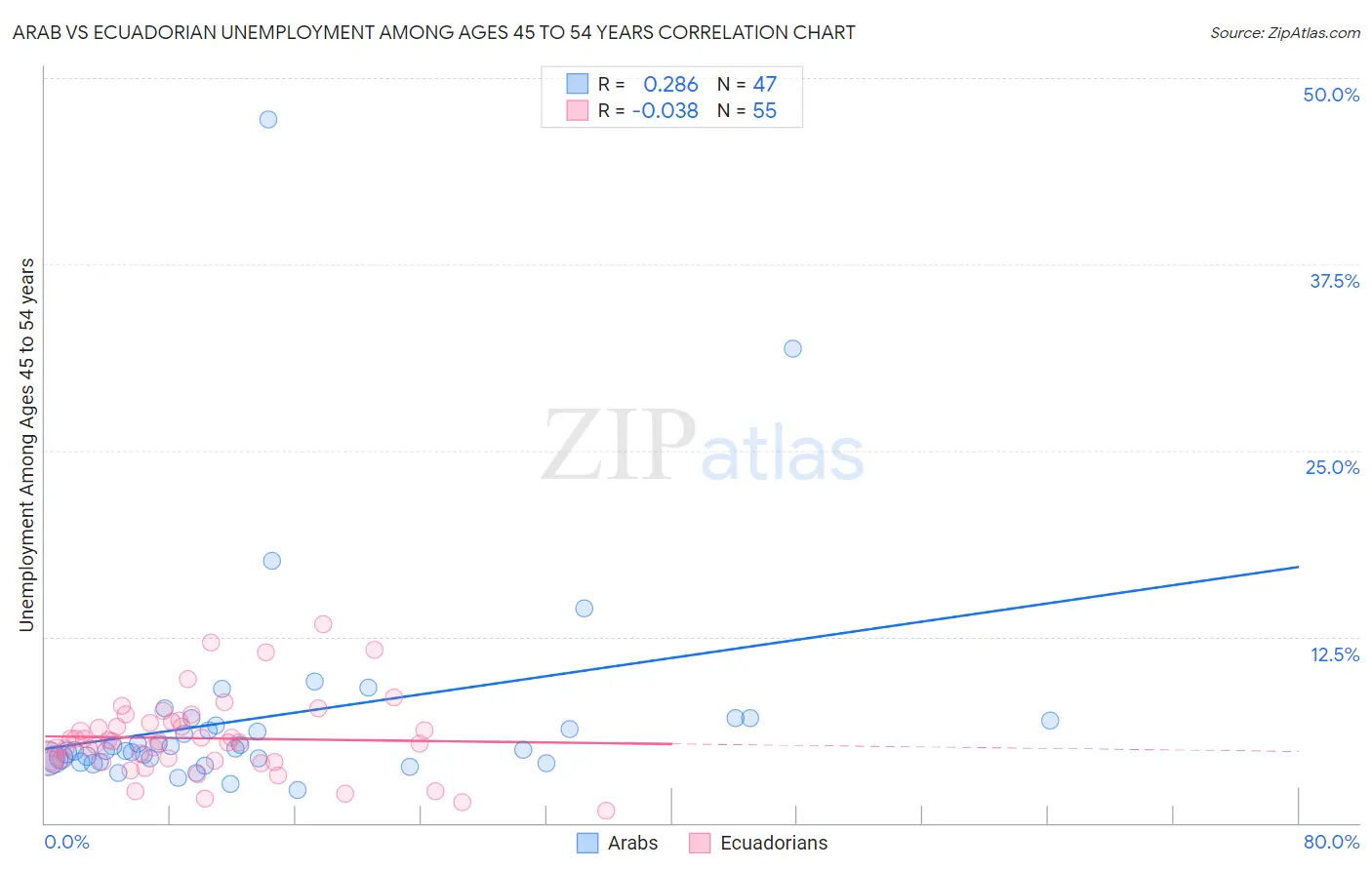 Arab vs Ecuadorian Unemployment Among Ages 45 to 54 years