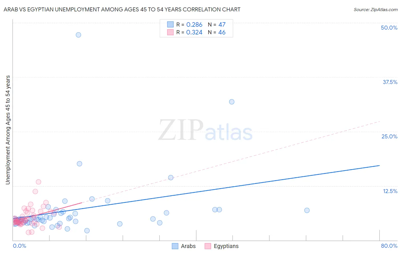 Arab vs Egyptian Unemployment Among Ages 45 to 54 years