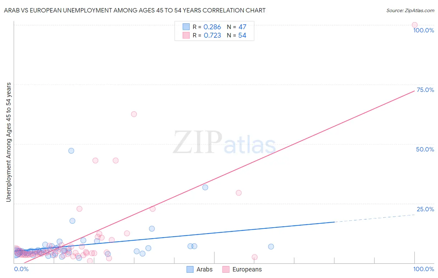 Arab vs European Unemployment Among Ages 45 to 54 years