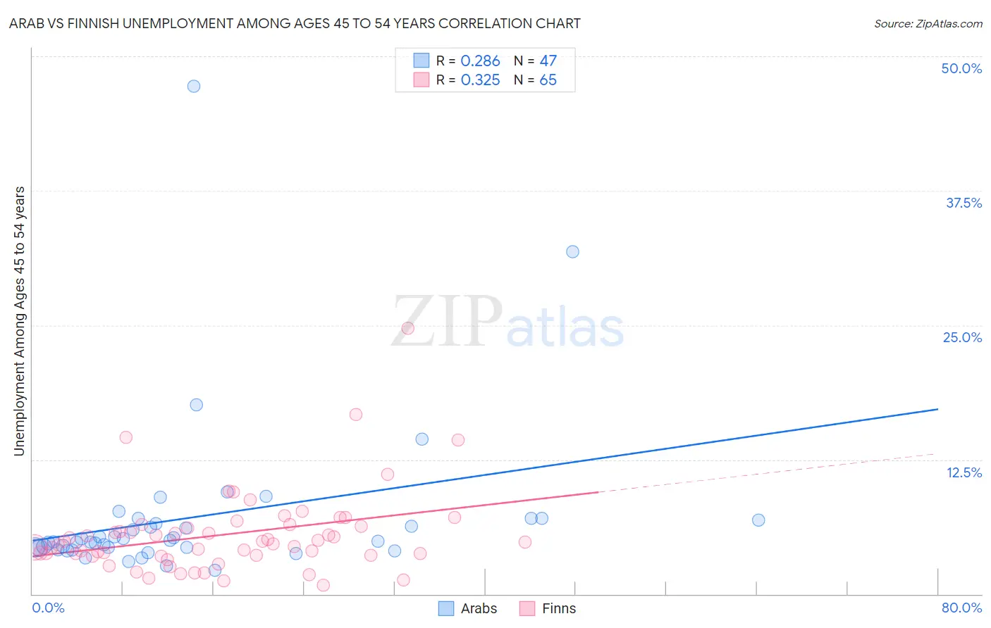 Arab vs Finnish Unemployment Among Ages 45 to 54 years
