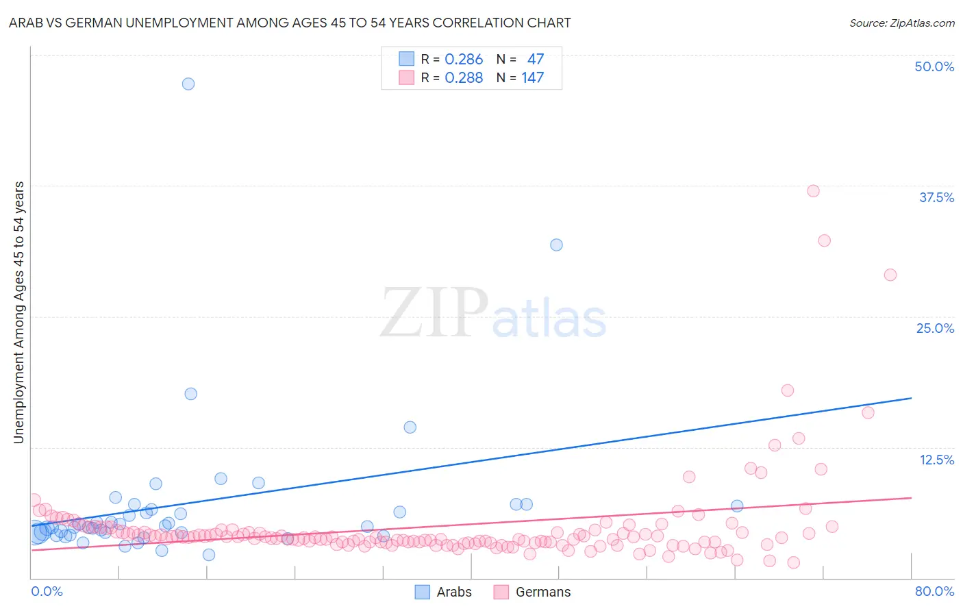 Arab vs German Unemployment Among Ages 45 to 54 years