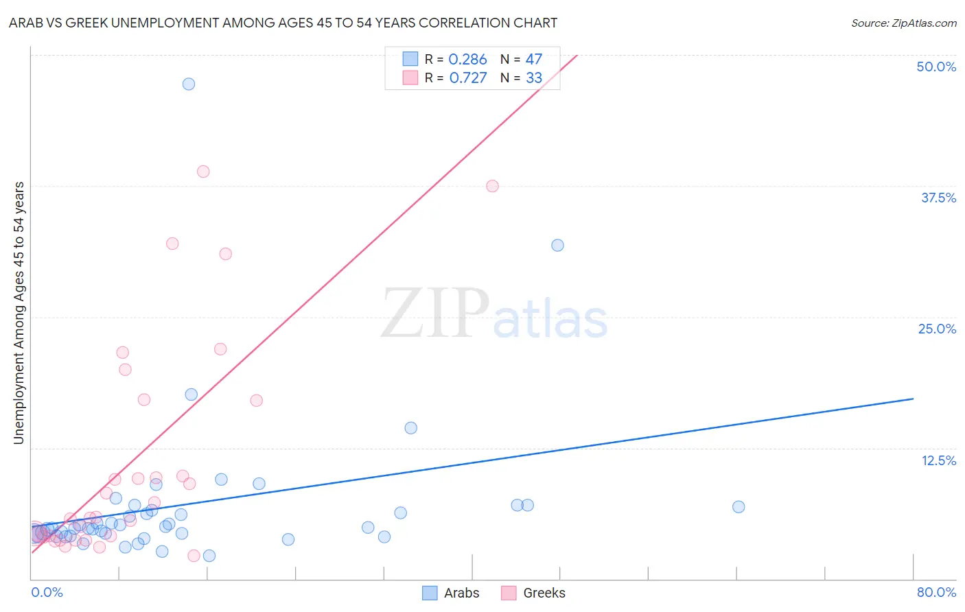 Arab vs Greek Unemployment Among Ages 45 to 54 years