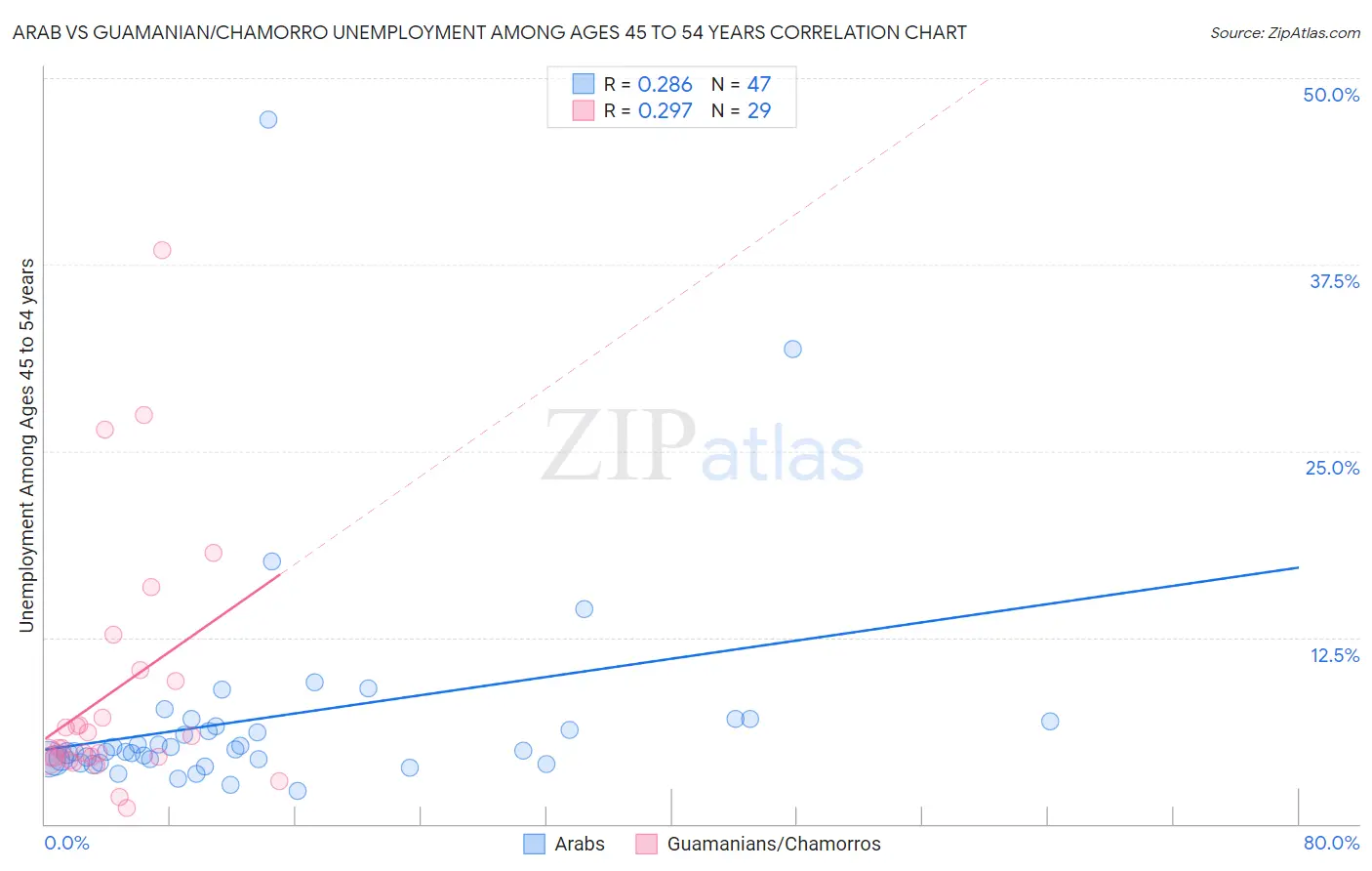 Arab vs Guamanian/Chamorro Unemployment Among Ages 45 to 54 years