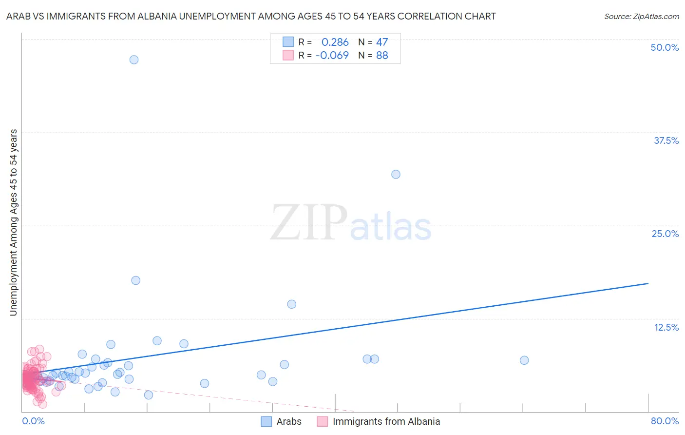 Arab vs Immigrants from Albania Unemployment Among Ages 45 to 54 years