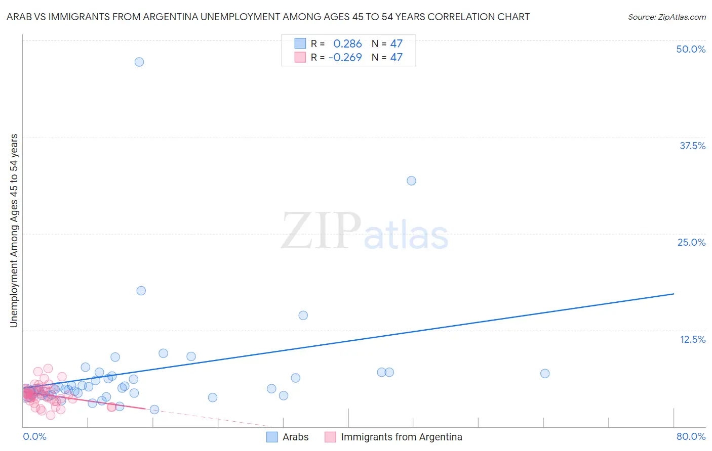 Arab vs Immigrants from Argentina Unemployment Among Ages 45 to 54 years