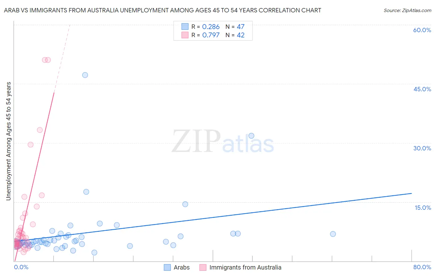 Arab vs Immigrants from Australia Unemployment Among Ages 45 to 54 years