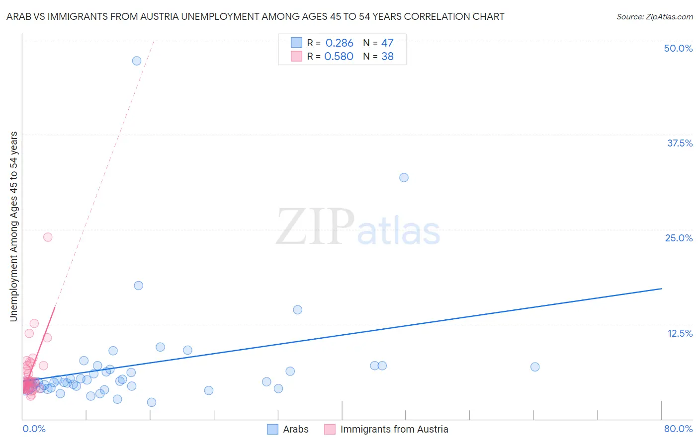 Arab vs Immigrants from Austria Unemployment Among Ages 45 to 54 years