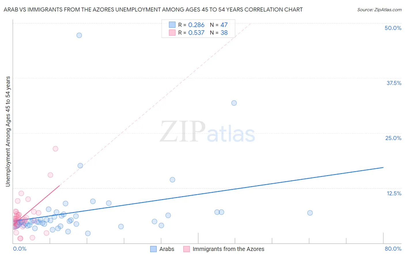 Arab vs Immigrants from the Azores Unemployment Among Ages 45 to 54 years