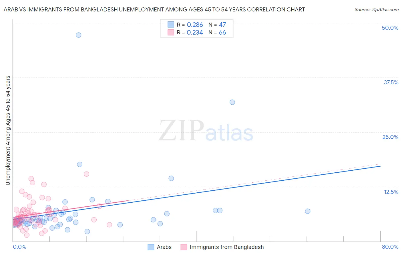 Arab vs Immigrants from Bangladesh Unemployment Among Ages 45 to 54 years