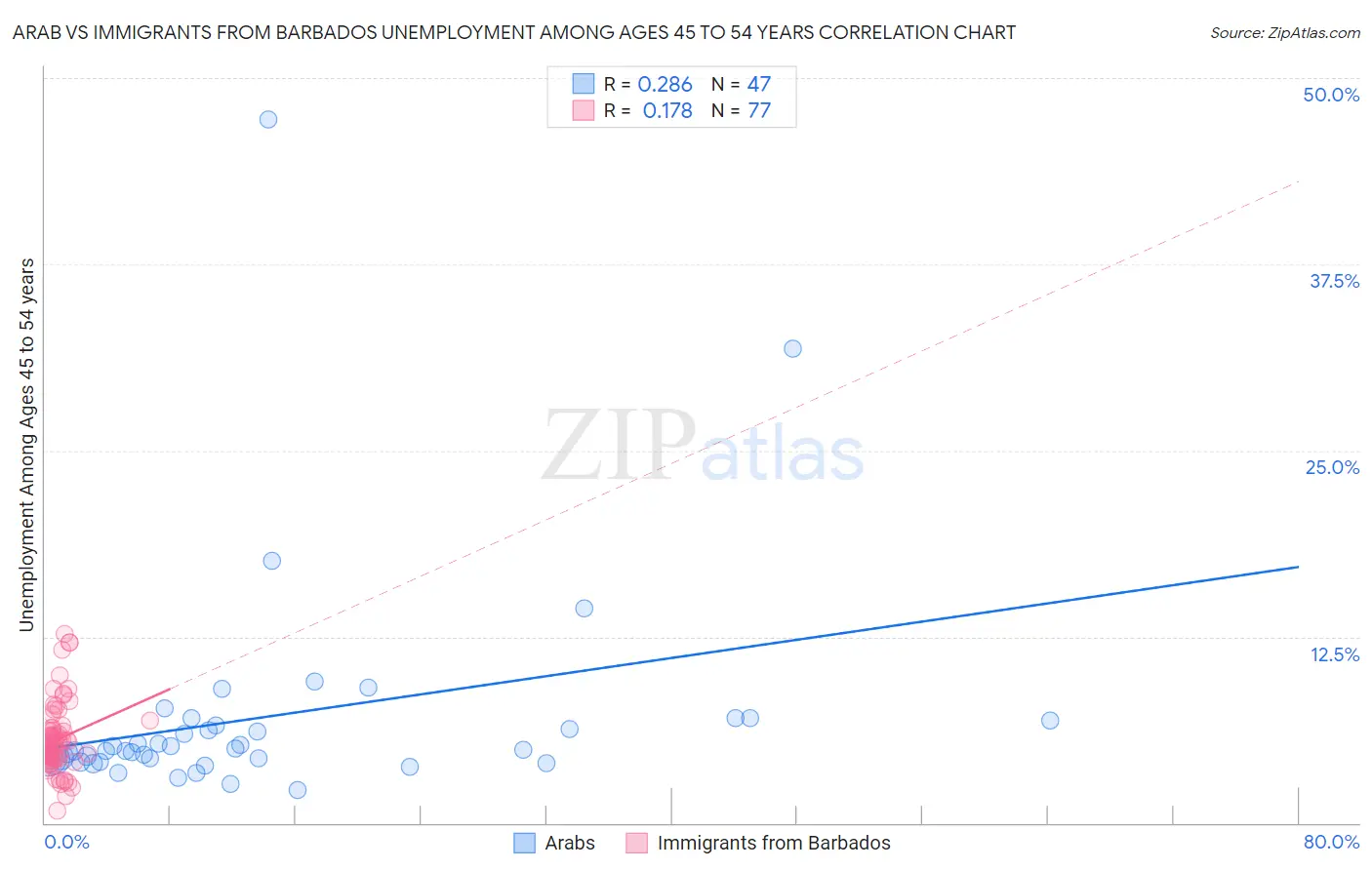Arab vs Immigrants from Barbados Unemployment Among Ages 45 to 54 years