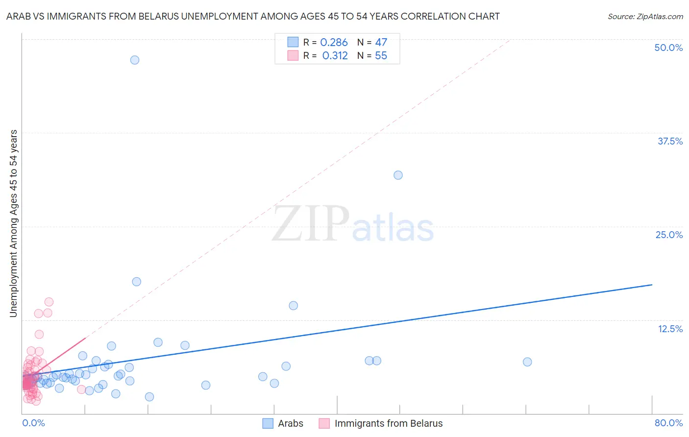Arab vs Immigrants from Belarus Unemployment Among Ages 45 to 54 years