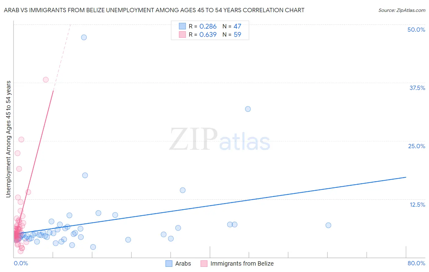 Arab vs Immigrants from Belize Unemployment Among Ages 45 to 54 years