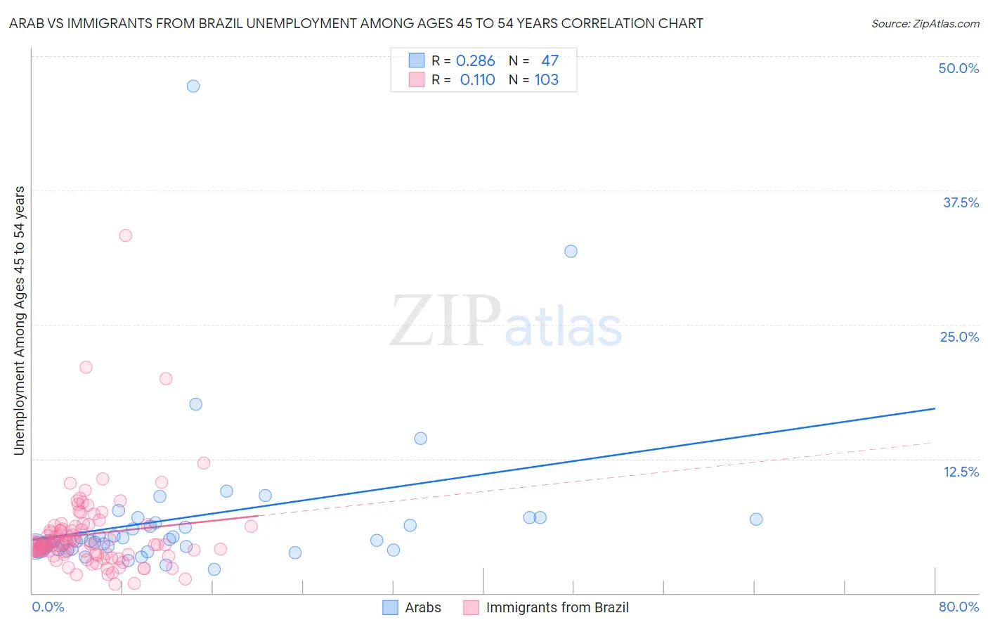 Arab vs Immigrants from Brazil Unemployment Among Ages 45 to 54 years