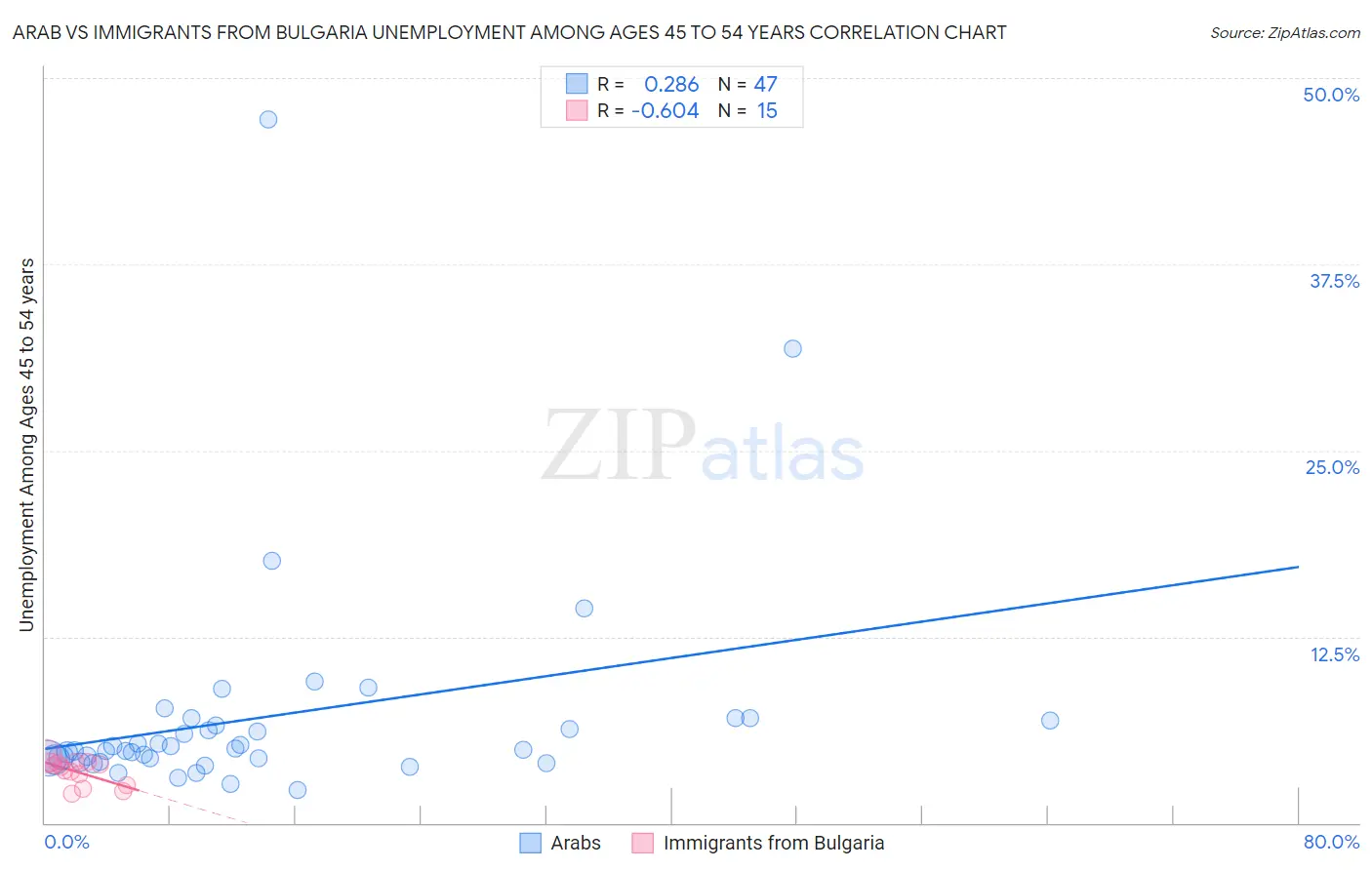 Arab vs Immigrants from Bulgaria Unemployment Among Ages 45 to 54 years