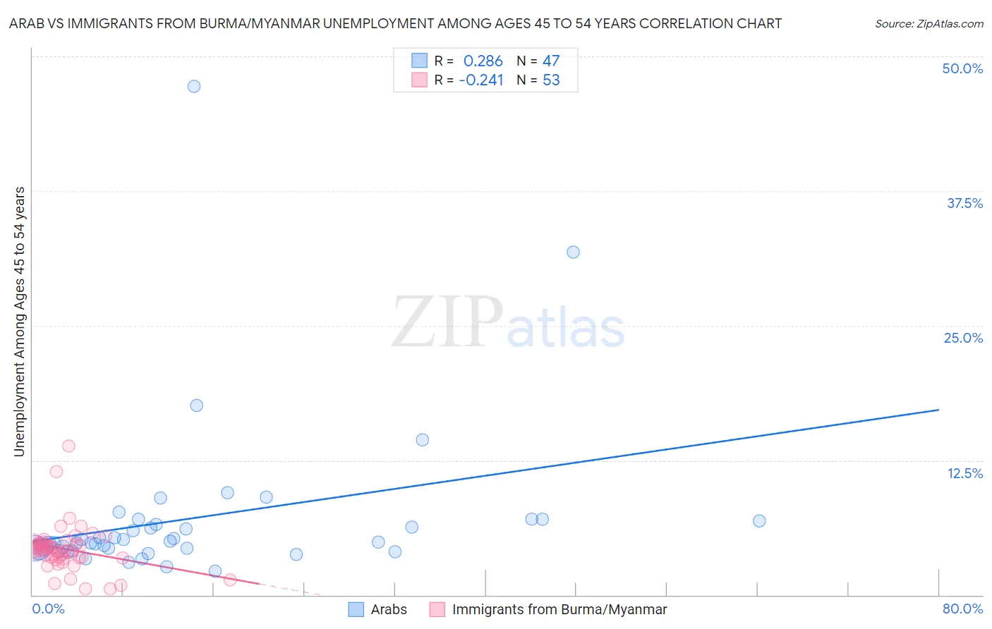 Arab vs Immigrants from Burma/Myanmar Unemployment Among Ages 45 to 54 years