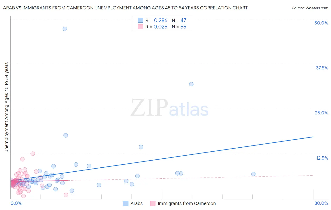 Arab vs Immigrants from Cameroon Unemployment Among Ages 45 to 54 years