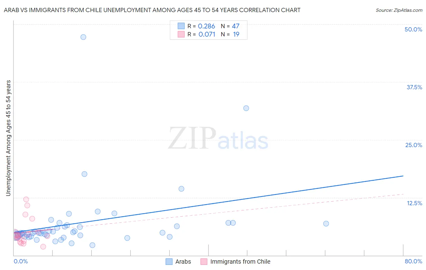 Arab vs Immigrants from Chile Unemployment Among Ages 45 to 54 years