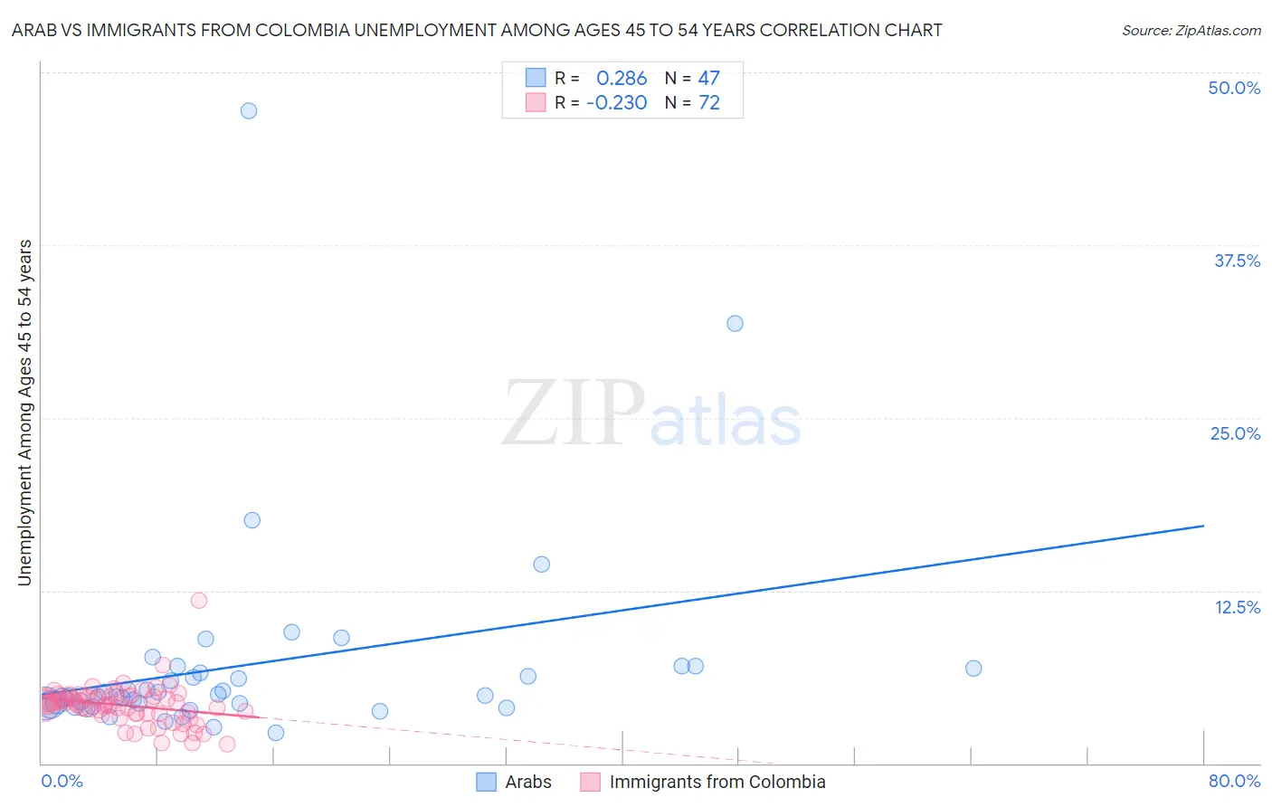 Arab vs Immigrants from Colombia Unemployment Among Ages 45 to 54 years