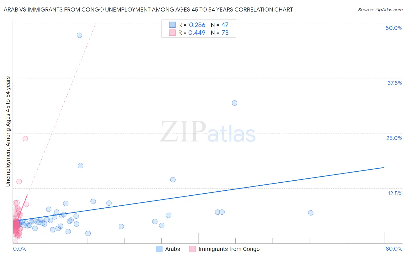 Arab vs Immigrants from Congo Unemployment Among Ages 45 to 54 years
