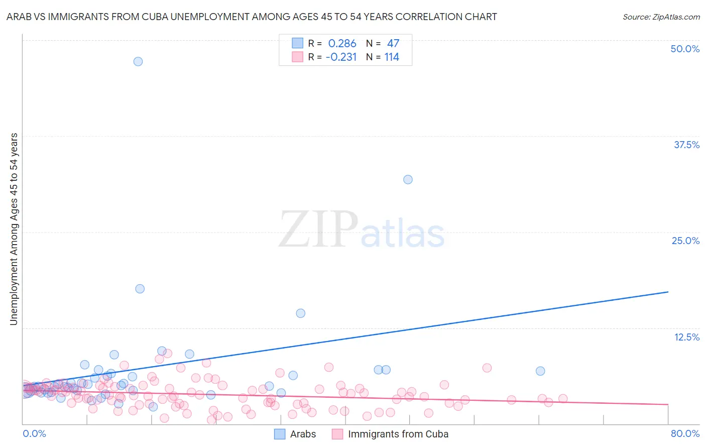 Arab vs Immigrants from Cuba Unemployment Among Ages 45 to 54 years