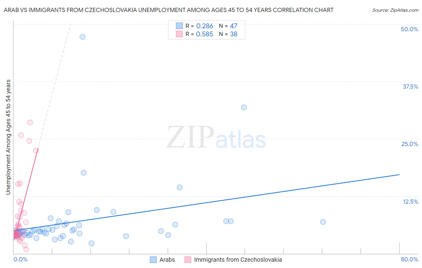 Arab vs Immigrants from Czechoslovakia Unemployment Among Ages 45 to 54 years