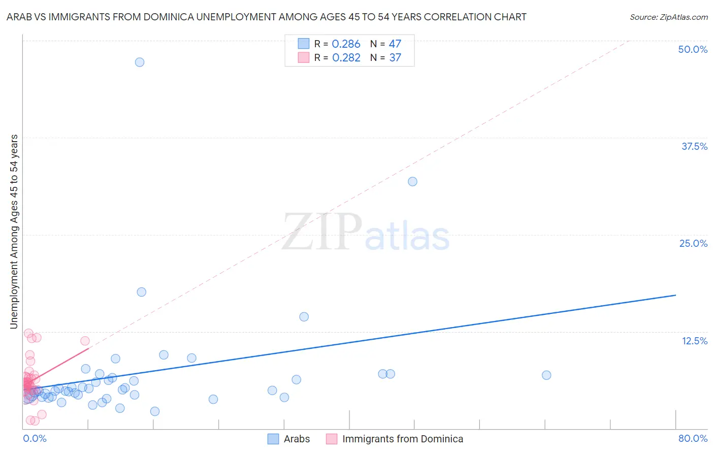 Arab vs Immigrants from Dominica Unemployment Among Ages 45 to 54 years