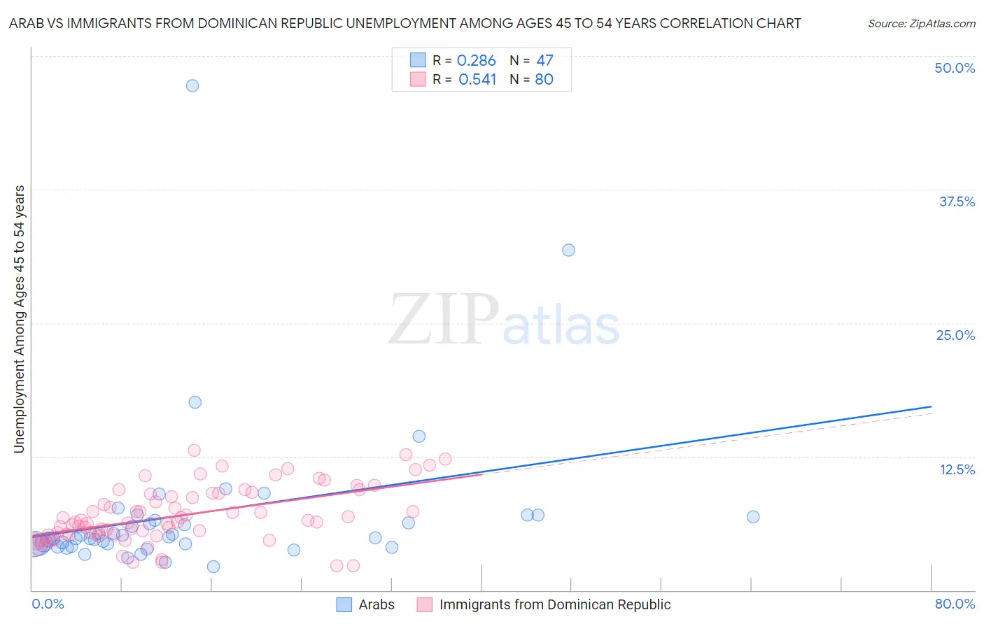 Arab vs Immigrants from Dominican Republic Unemployment Among Ages 45 to 54 years
