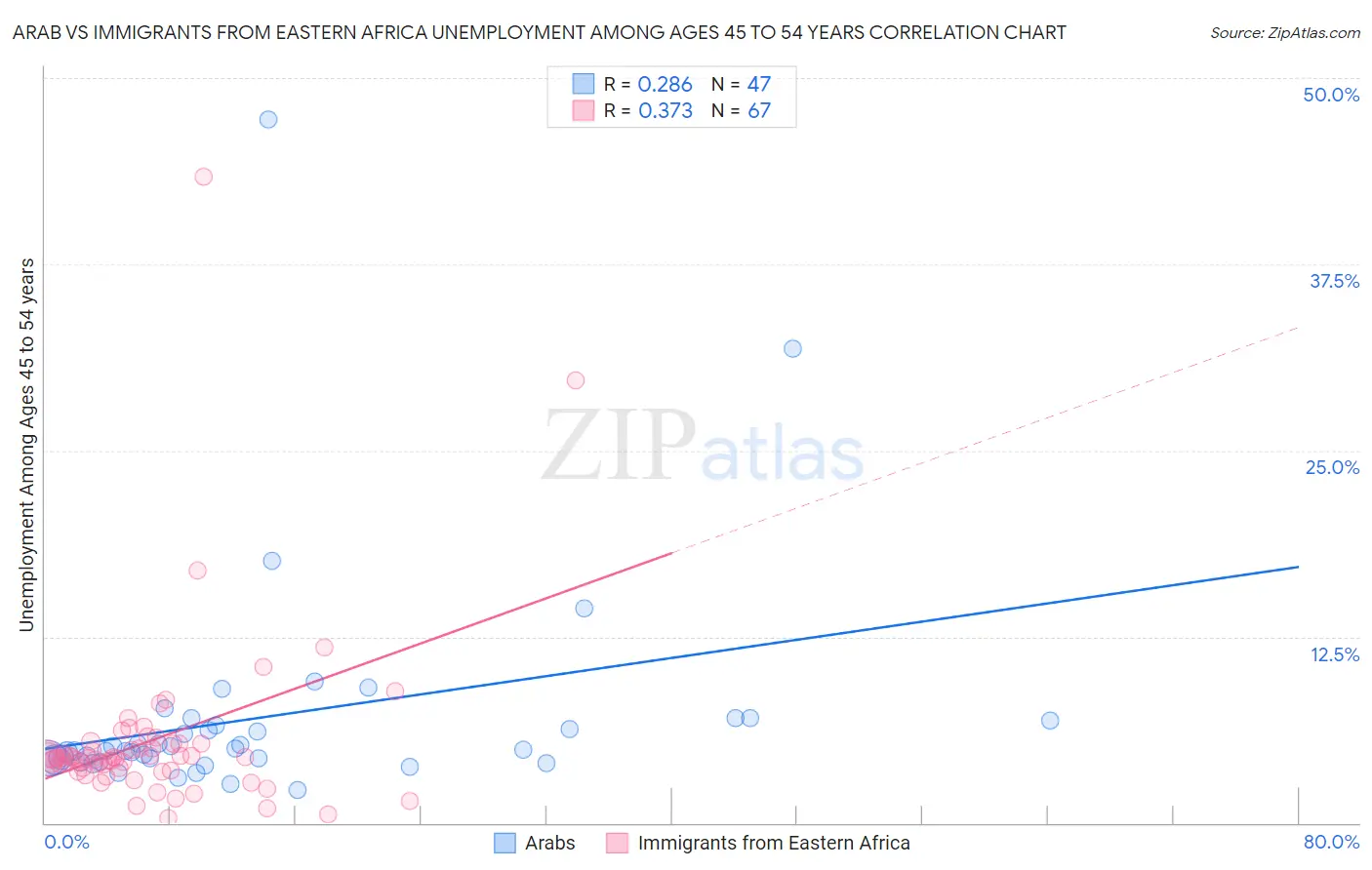 Arab vs Immigrants from Eastern Africa Unemployment Among Ages 45 to 54 years