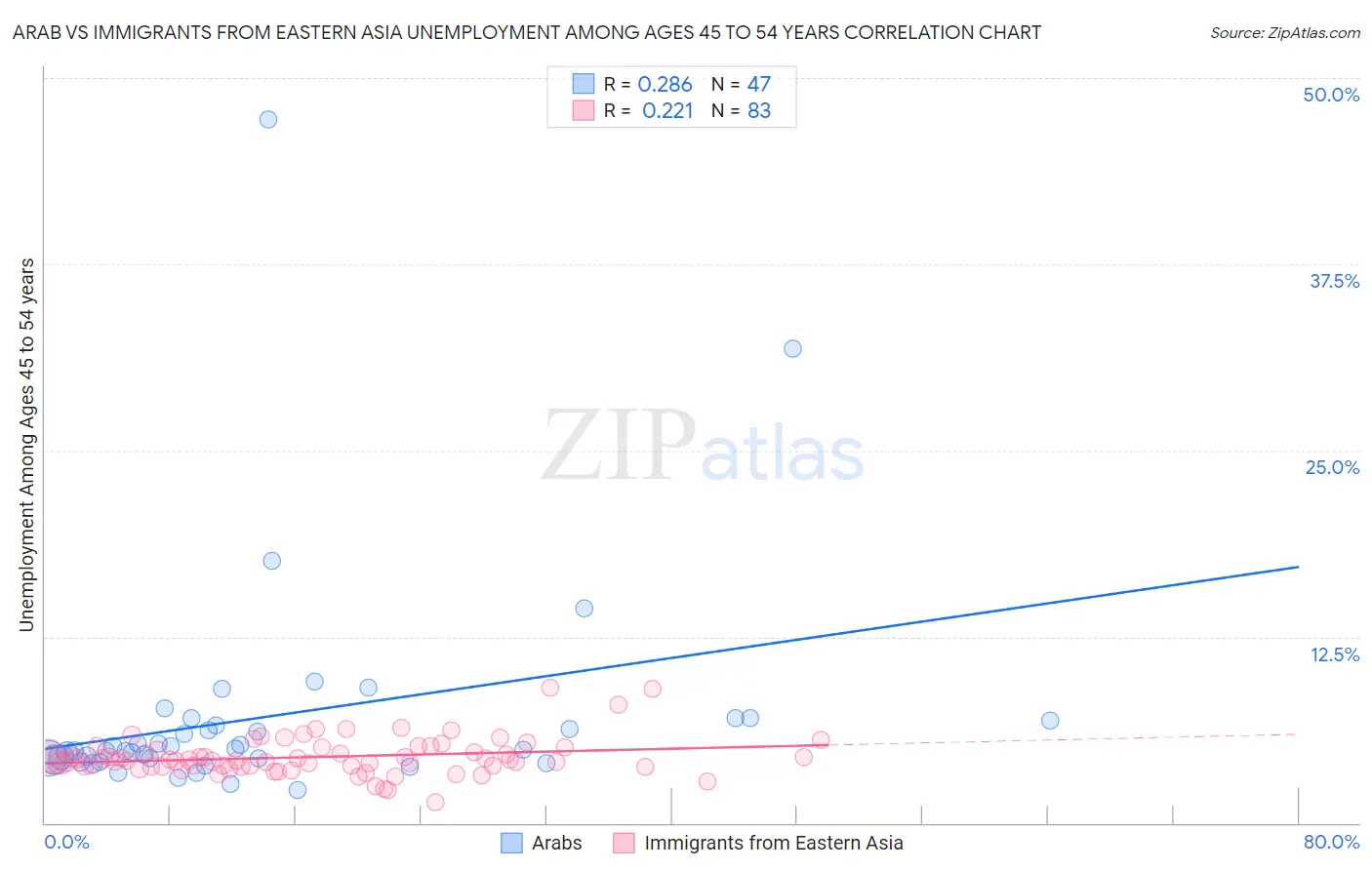 Arab vs Immigrants from Eastern Asia Unemployment Among Ages 45 to 54 years