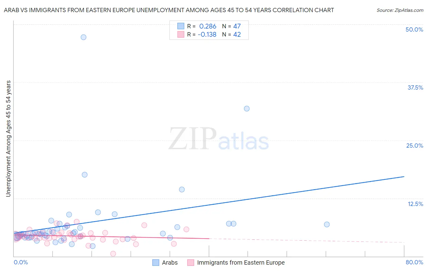 Arab vs Immigrants from Eastern Europe Unemployment Among Ages 45 to 54 years