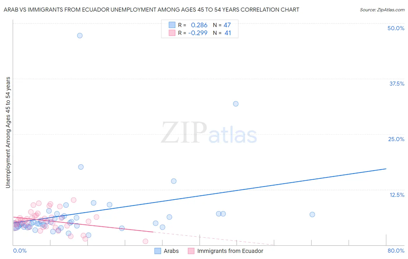 Arab vs Immigrants from Ecuador Unemployment Among Ages 45 to 54 years