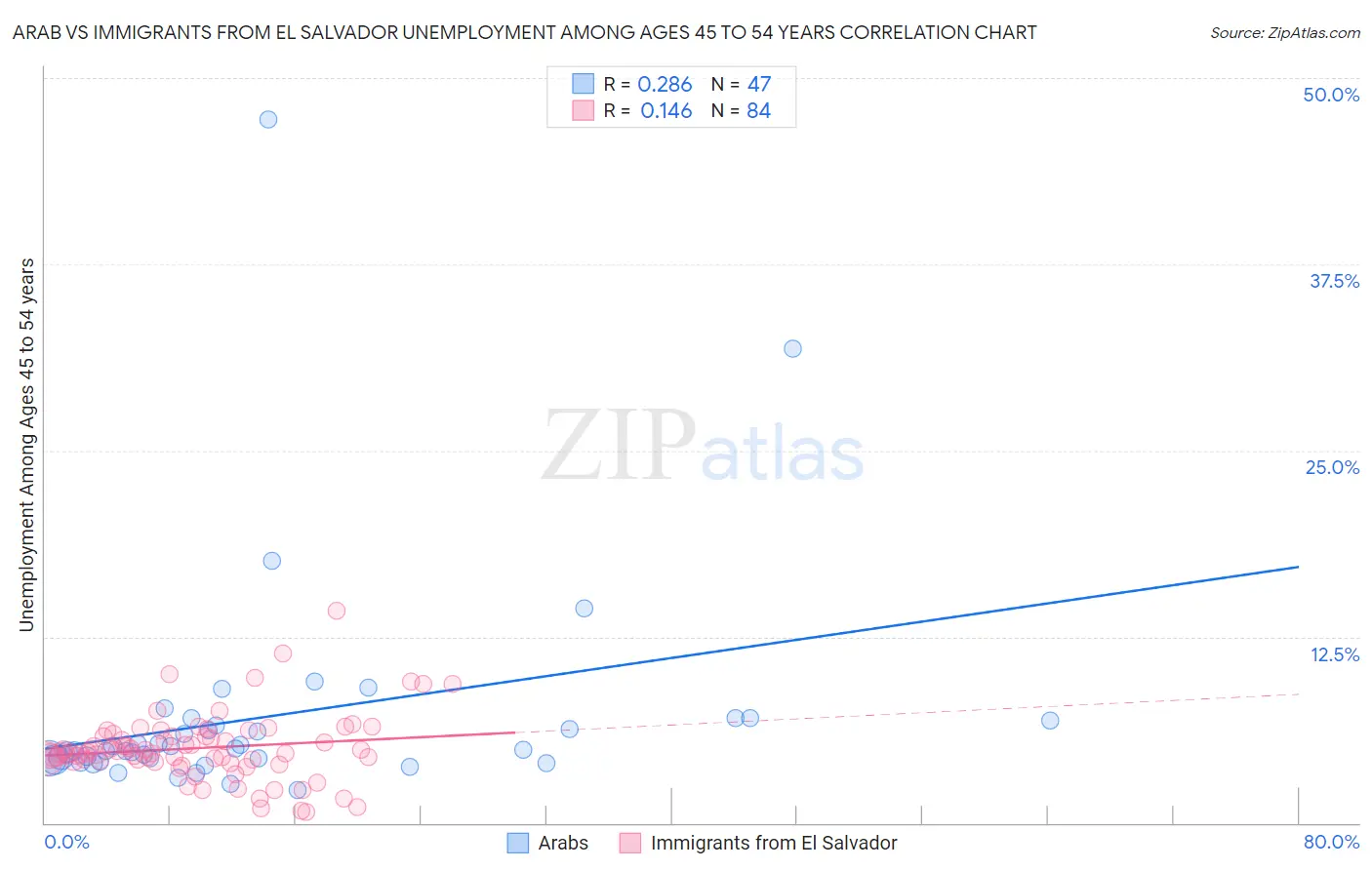 Arab vs Immigrants from El Salvador Unemployment Among Ages 45 to 54 years