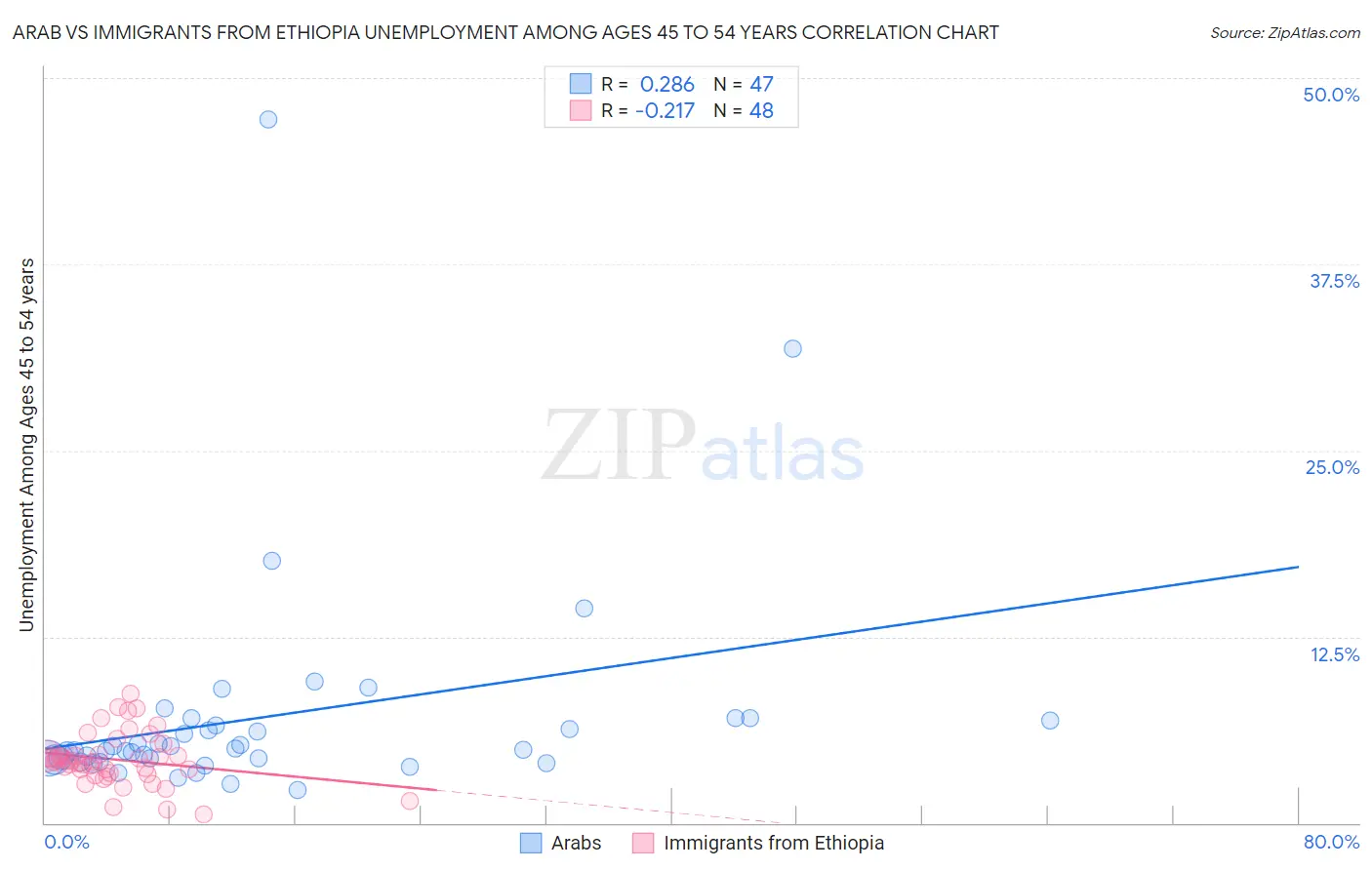 Arab vs Immigrants from Ethiopia Unemployment Among Ages 45 to 54 years