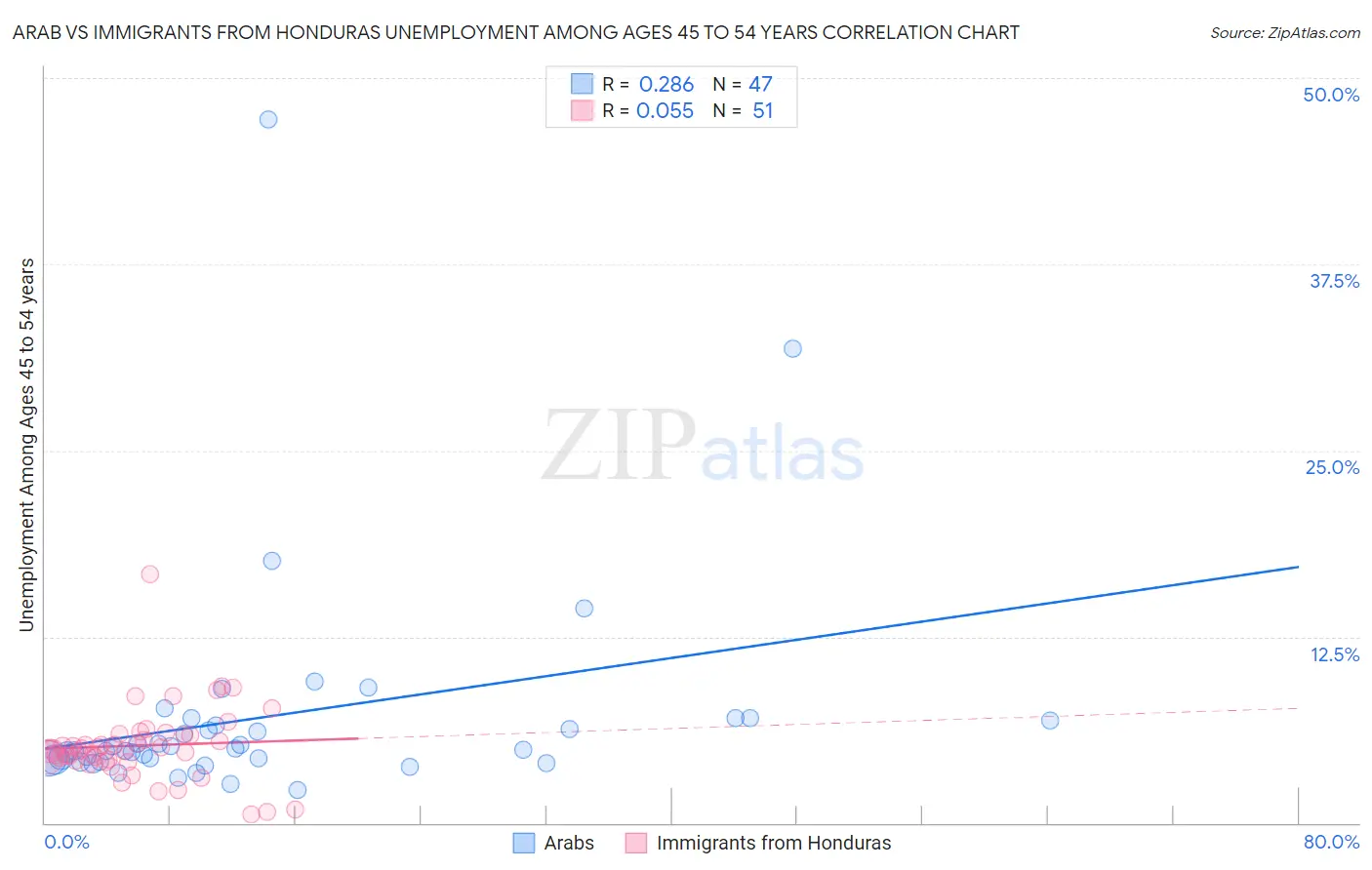 Arab vs Immigrants from Honduras Unemployment Among Ages 45 to 54 years