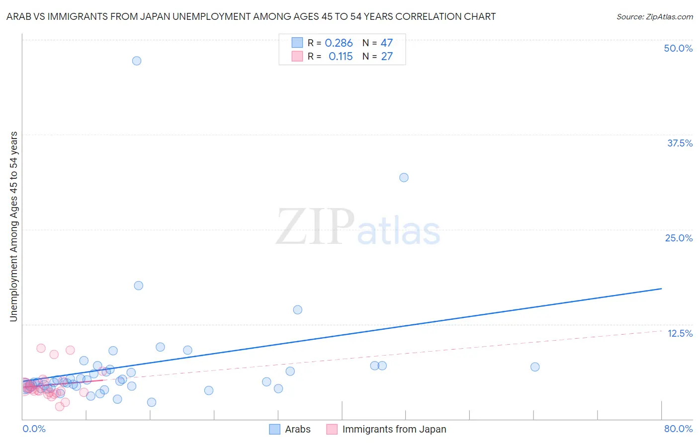 Arab vs Immigrants from Japan Unemployment Among Ages 45 to 54 years