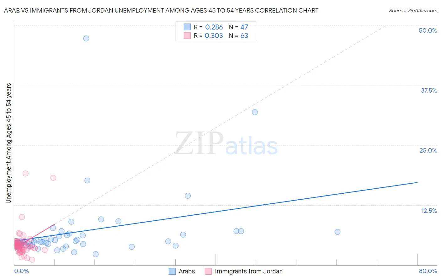 Arab vs Immigrants from Jordan Unemployment Among Ages 45 to 54 years