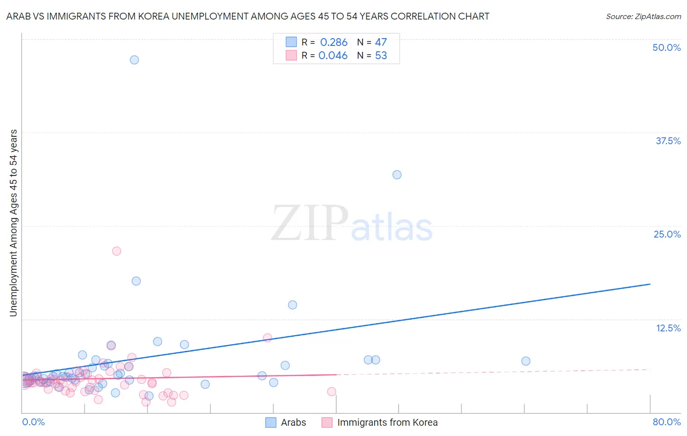 Arab vs Immigrants from Korea Unemployment Among Ages 45 to 54 years