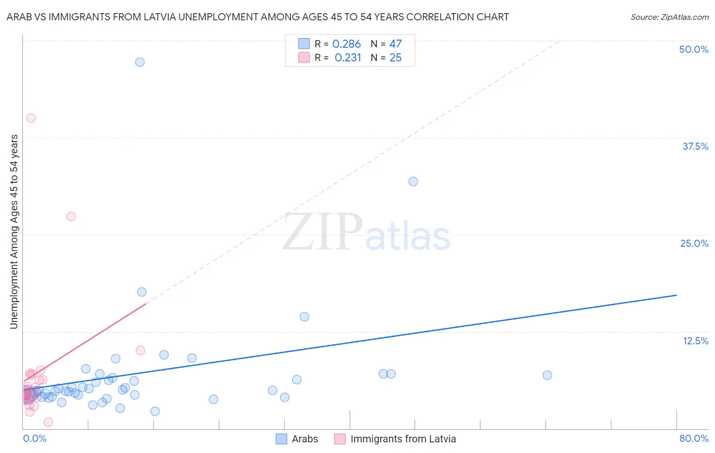 Arab vs Immigrants from Latvia Unemployment Among Ages 45 to 54 years