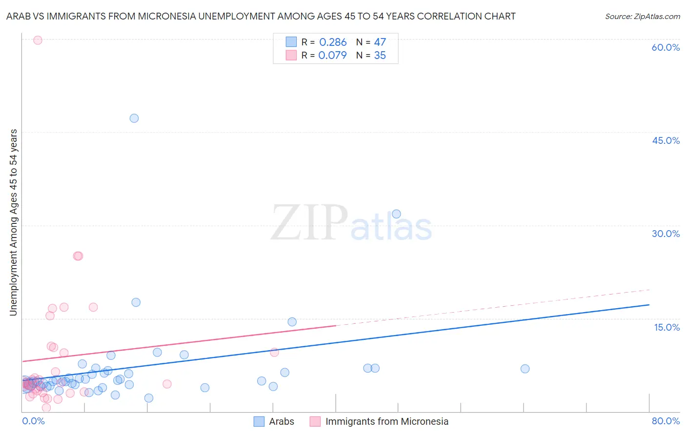 Arab vs Immigrants from Micronesia Unemployment Among Ages 45 to 54 years