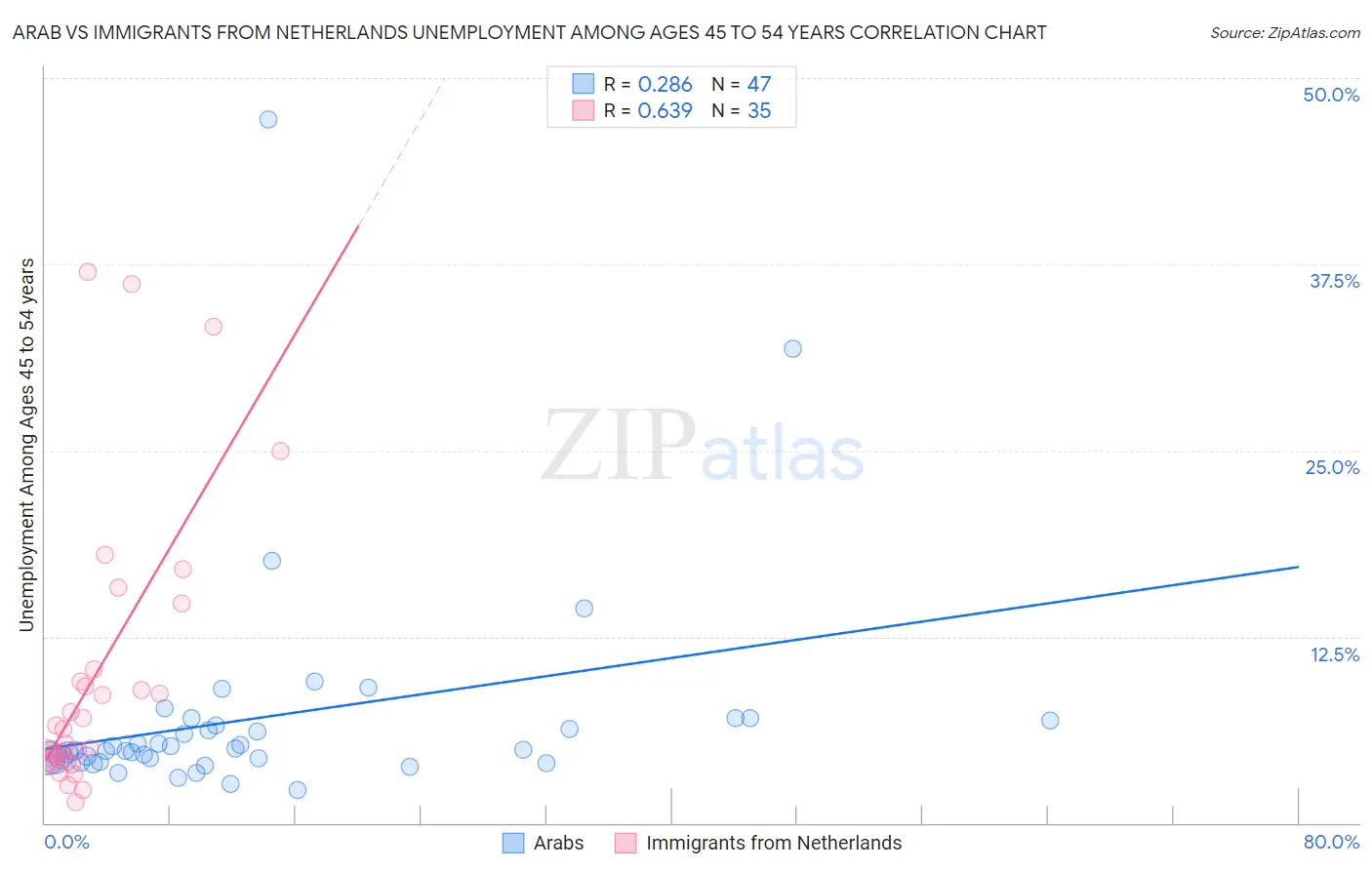 Arab vs Immigrants from Netherlands Unemployment Among Ages 45 to 54 years