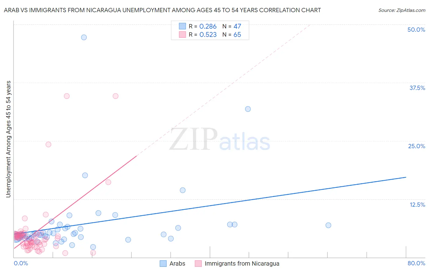 Arab vs Immigrants from Nicaragua Unemployment Among Ages 45 to 54 years