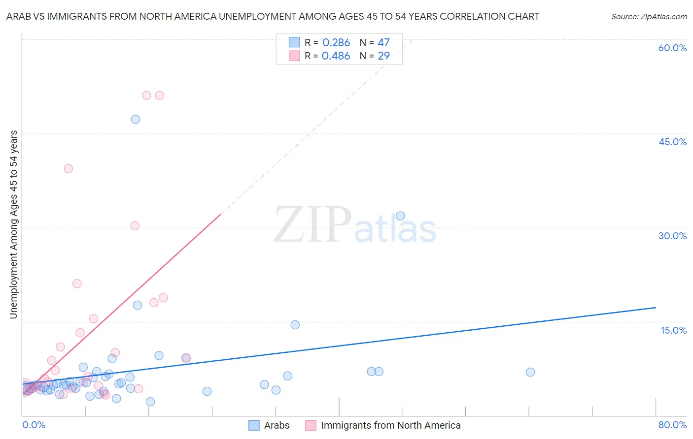 Arab vs Immigrants from North America Unemployment Among Ages 45 to 54 years
