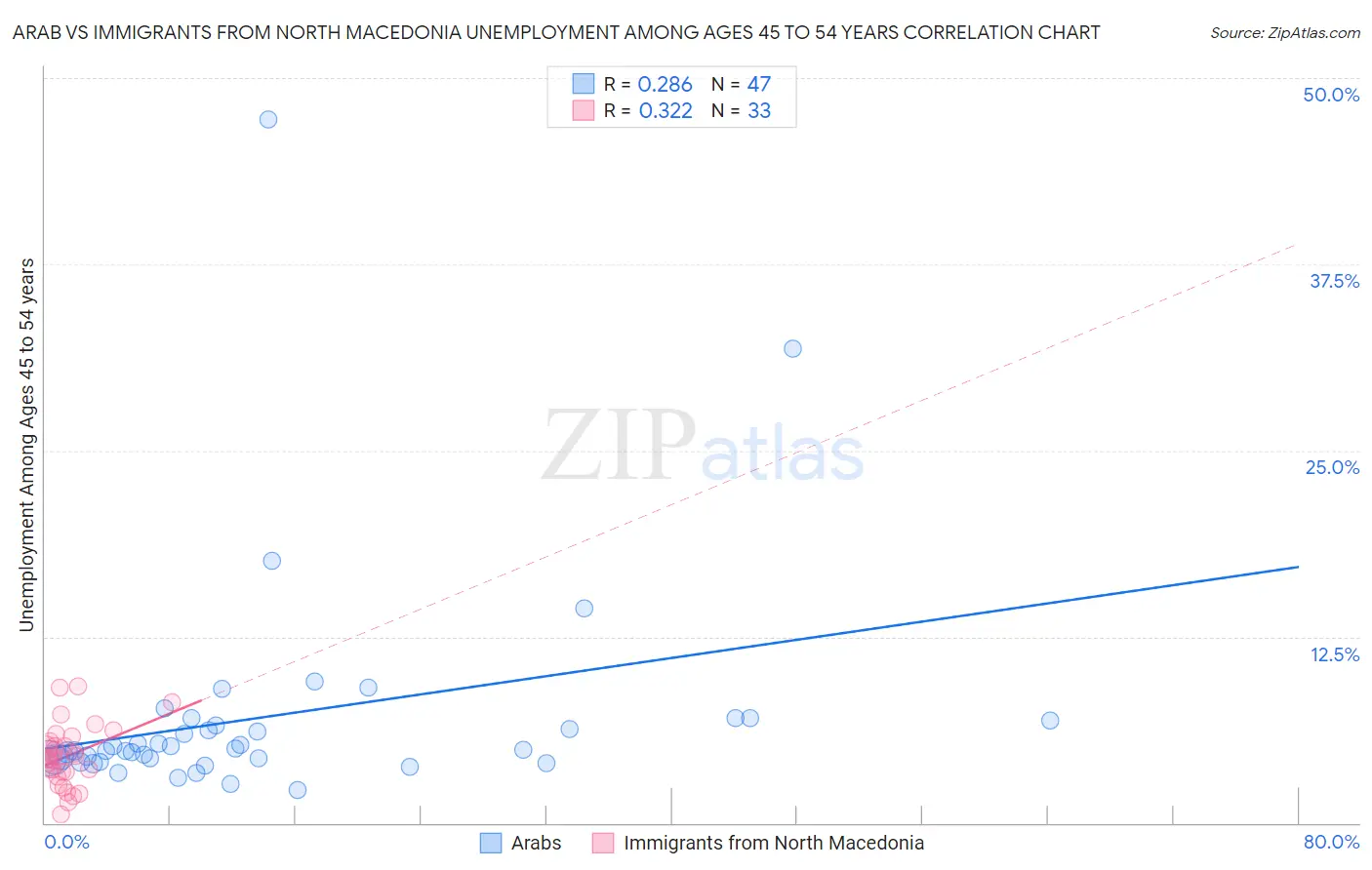 Arab vs Immigrants from North Macedonia Unemployment Among Ages 45 to 54 years