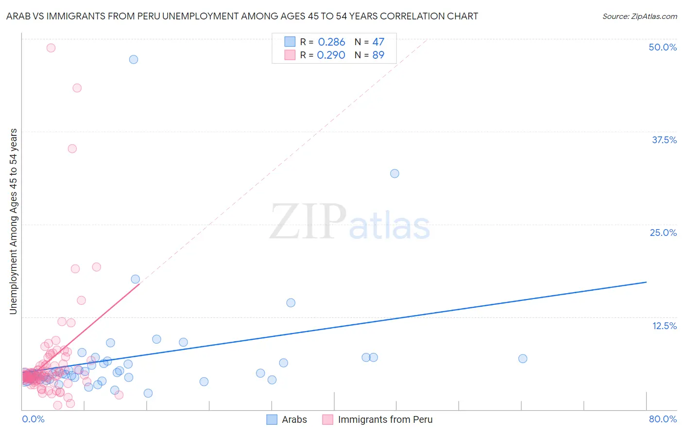 Arab vs Immigrants from Peru Unemployment Among Ages 45 to 54 years