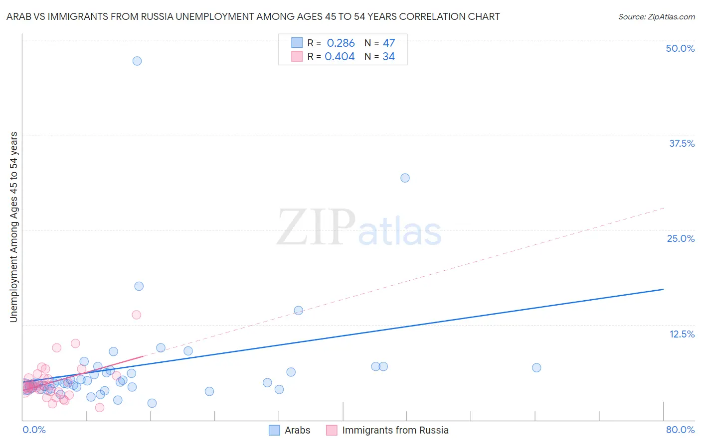 Arab vs Immigrants from Russia Unemployment Among Ages 45 to 54 years