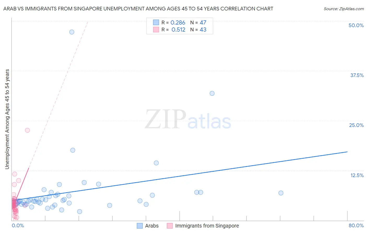 Arab vs Immigrants from Singapore Unemployment Among Ages 45 to 54 years