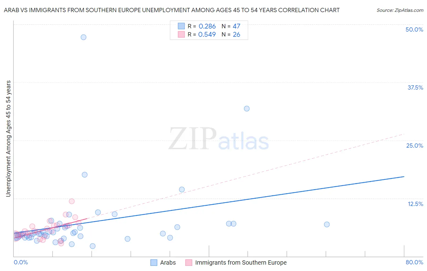 Arab vs Immigrants from Southern Europe Unemployment Among Ages 45 to 54 years