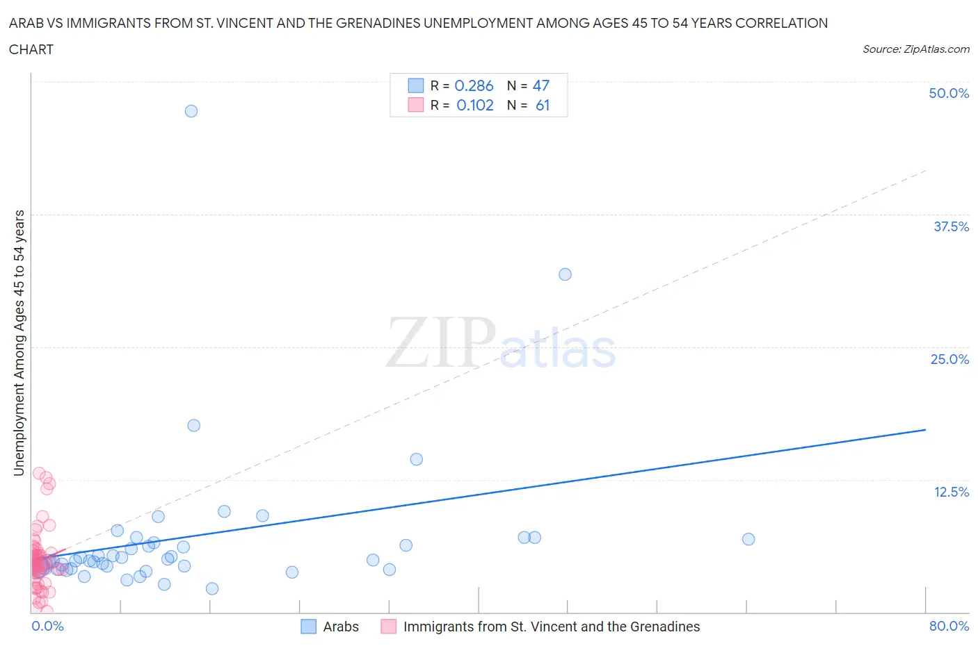 Arab vs Immigrants from St. Vincent and the Grenadines Unemployment Among Ages 45 to 54 years