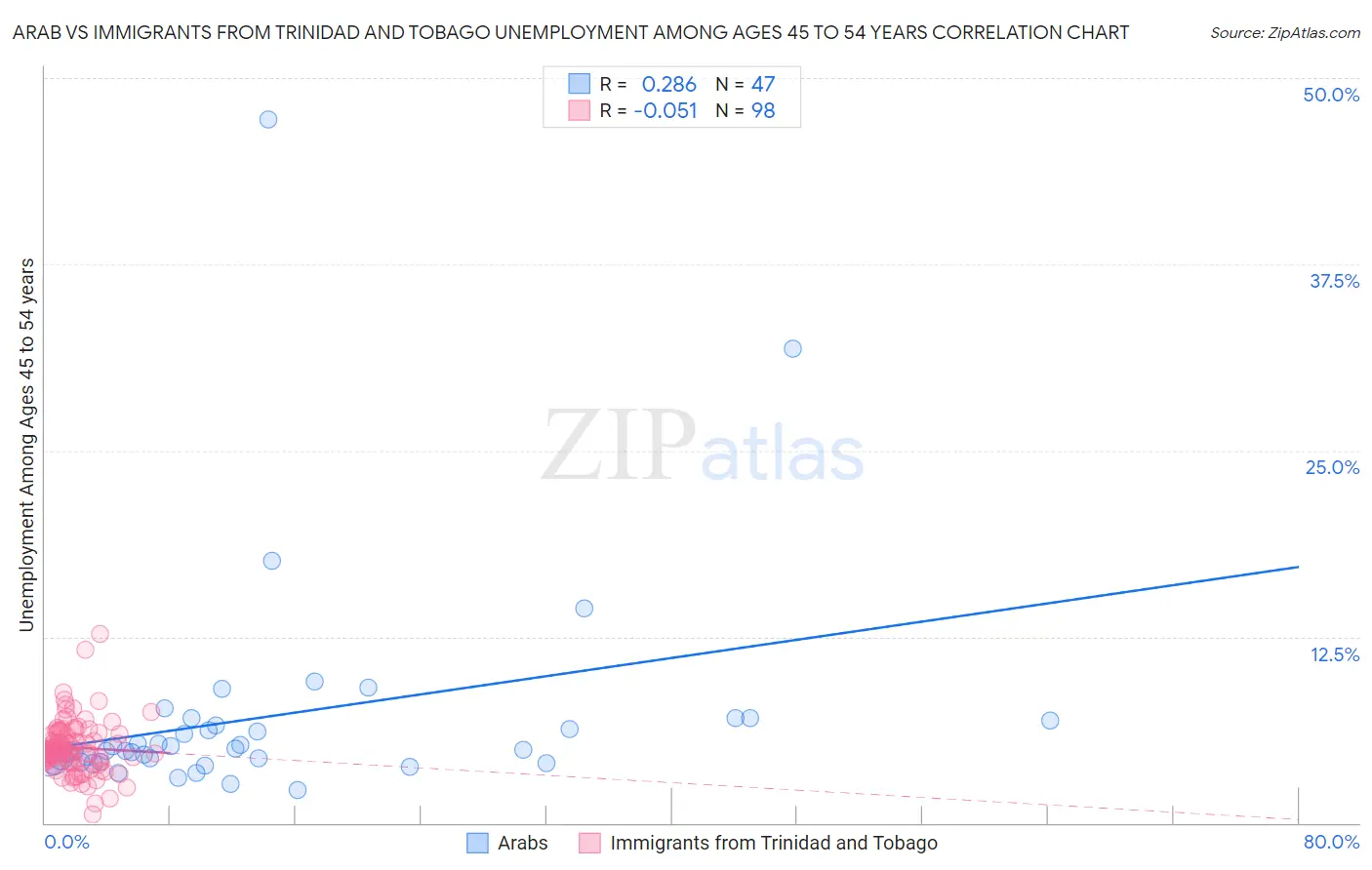 Arab vs Immigrants from Trinidad and Tobago Unemployment Among Ages 45 to 54 years